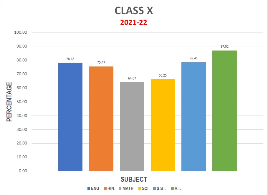 X-2021-22 Result