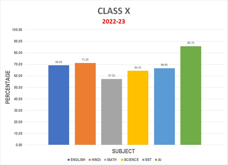 X-2022-23 Result