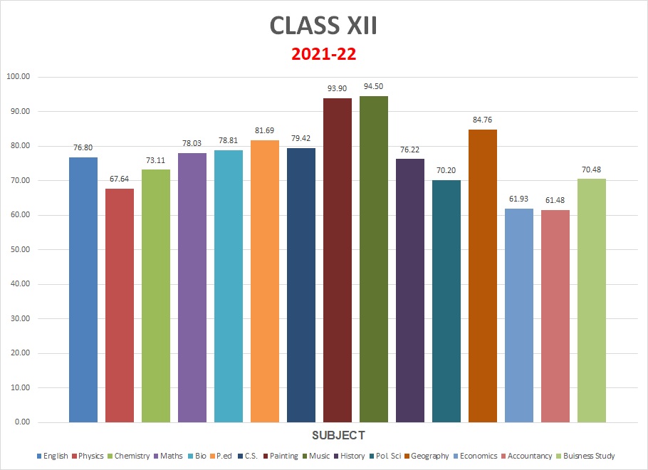 XII-2021-22 Result